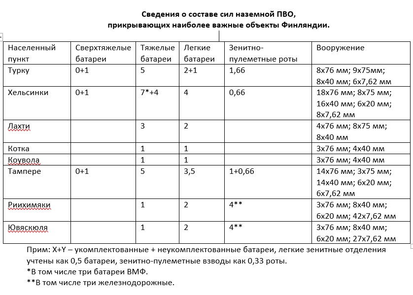 Количество и распределение финской зенитной артиллерии ПВО к 25 июня 1941 года.