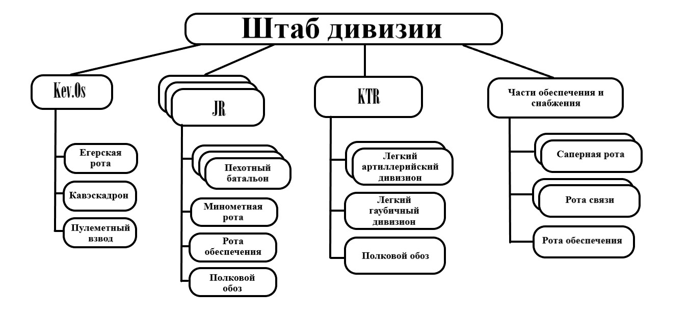 Структура дивизии финских сухопутных войск