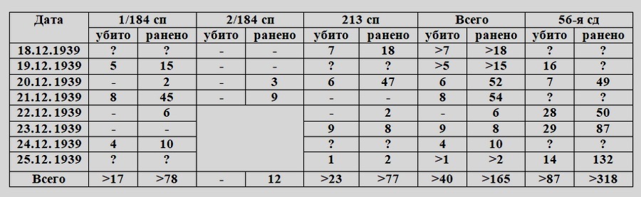 Примечания: 2-й батальон 184-го сп с 22.12.1939 участвовал совместно с 1-м батальоном 37-го сп в деблокаде попавшего в окружение 3-го батальона 184-го сп и в районе обороны 2-го батальона 34-го пп финнов не действовал. 213-й сп с 23 по 25 декабря также вёл бои с пытавшейся обойти дивизию с фланга группой финнов из состава 35-го пп. По 56-й сд приведены данные из оперативных сводок дивизии. Расхождения с данными по полкам объясняются тем, что в дивизионные сводки некоторые потери попадали позже и учитывались уже по мере поступления. Например, потери попавших в окружение батальонов 184-го и 37-го сп стали известны только после их выхода к своим ранним утром 25 декабря и были внесены в сводки за 25 и 26 декабря — так, в сводке за 26 декабря указаны 77 убитых и 46 раненых, хотя никаких активных действий на фронте в этот день не велось, а в сводке от 25 декабря виден огромный дисбаланс между убитыми и ранеными.