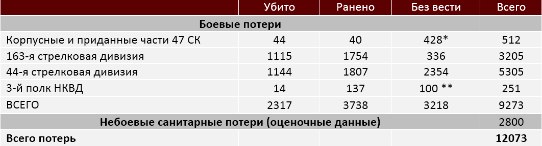 *Все потери сводной роты 14-го ДЭП условно отнесены к пропавшим без вести. ** Данные расчетные.