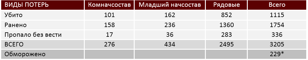 * Сведения об обмороженных неполные по причине отсутствия их в последнем донесении корпуса.