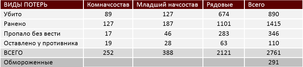 В графе «оставлено у противника», вероятно, подразумеваются раненные, которых не смогли эвакуировать при прорывах и отходе.