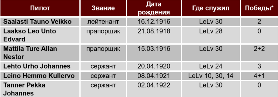* Личные + групповые
