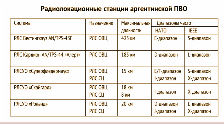 Радиолокационные станции аргентинской ПВО