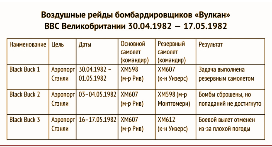 Воздушные рейды бомбардировщиков «Вулкан» ВВС Великобритании 30.04.1982 — 17.05.1982
