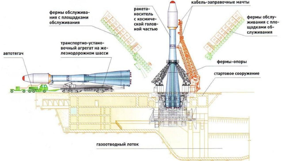 Схема старта ракет семейства Р-7. Видны фермы-опоры, на которые своим силовым поясом опирается ракета. Ниша, куда убирается кабина обслуживания — это пустое пространство левее оси ракеты.