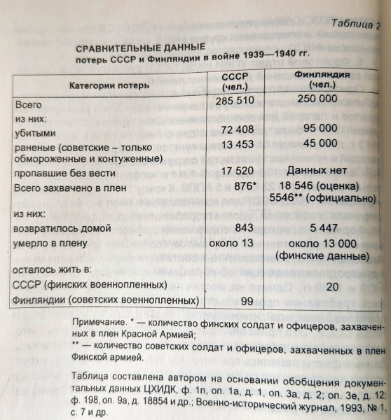 Таблица из книги В.П. Галицкого