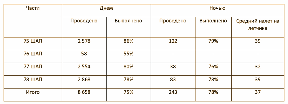Сведения о выполнении бомбометаний с пикирования штурмовых авиационных полков за 1940 год.